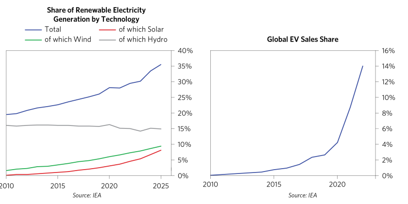 Do We Have Technolgies Neccessary to Reduce Global Emissions_03.png